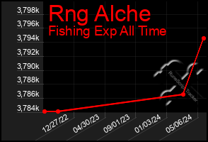 Total Graph of Rng Alche