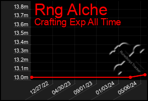 Total Graph of Rng Alche