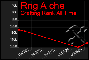 Total Graph of Rng Alche