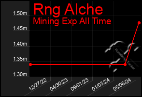 Total Graph of Rng Alche