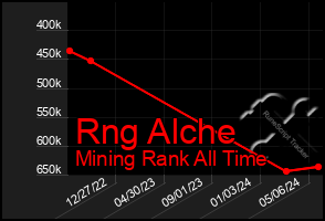 Total Graph of Rng Alche