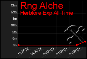 Total Graph of Rng Alche