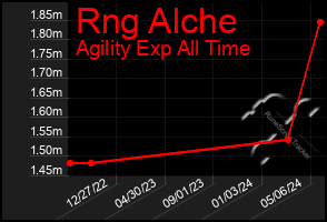 Total Graph of Rng Alche