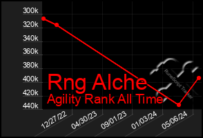 Total Graph of Rng Alche