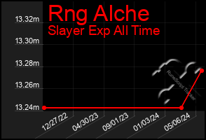 Total Graph of Rng Alche