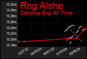 Total Graph of Rng Alche