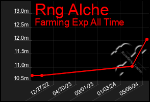 Total Graph of Rng Alche