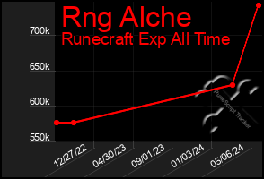 Total Graph of Rng Alche