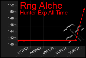 Total Graph of Rng Alche