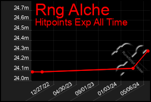 Total Graph of Rng Alche