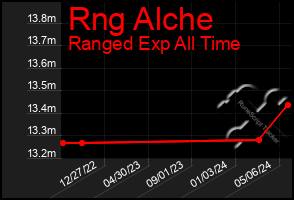 Total Graph of Rng Alche