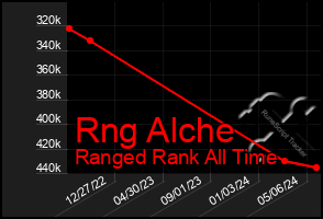 Total Graph of Rng Alche