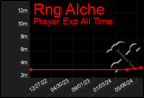 Total Graph of Rng Alche