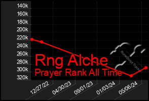 Total Graph of Rng Alche