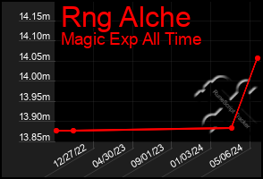 Total Graph of Rng Alche