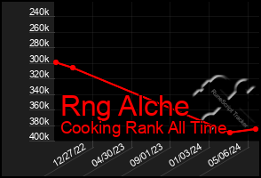 Total Graph of Rng Alche