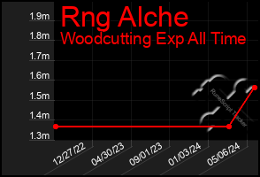 Total Graph of Rng Alche