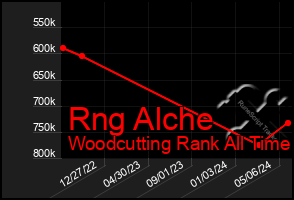 Total Graph of Rng Alche