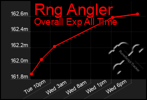 Total Graph of Rng Angler