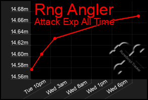 Total Graph of Rng Angler