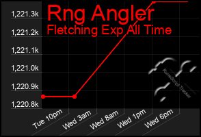 Total Graph of Rng Angler