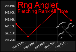 Total Graph of Rng Angler