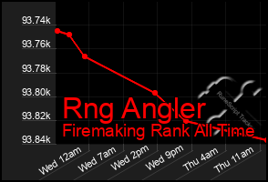 Total Graph of Rng Angler