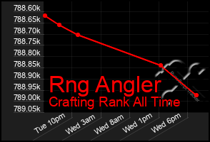 Total Graph of Rng Angler