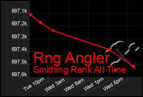 Total Graph of Rng Angler