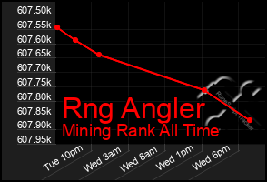 Total Graph of Rng Angler