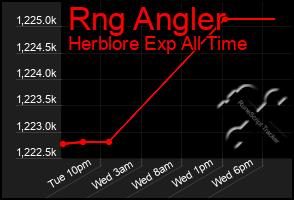 Total Graph of Rng Angler