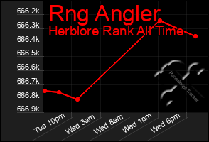 Total Graph of Rng Angler