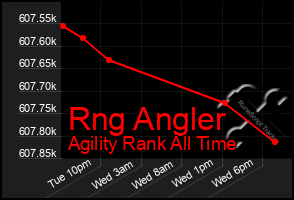 Total Graph of Rng Angler