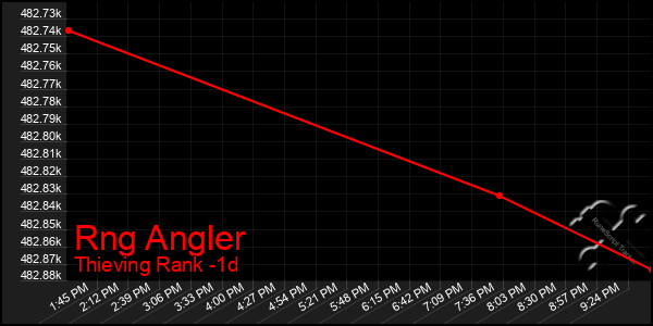 Last 24 Hours Graph of Rng Angler