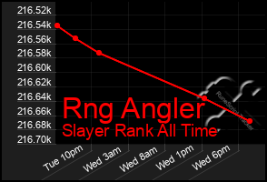 Total Graph of Rng Angler