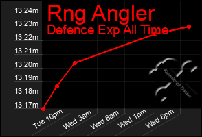 Total Graph of Rng Angler