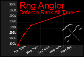 Total Graph of Rng Angler