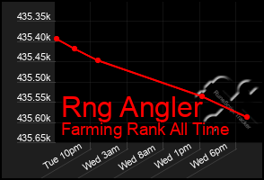 Total Graph of Rng Angler