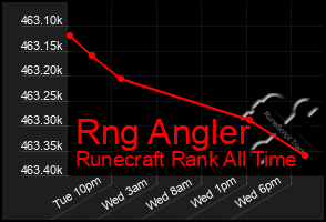Total Graph of Rng Angler