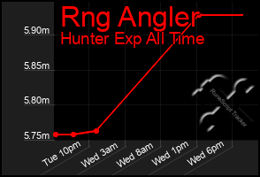 Total Graph of Rng Angler