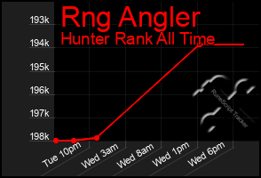 Total Graph of Rng Angler