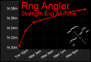 Total Graph of Rng Angler