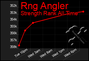 Total Graph of Rng Angler