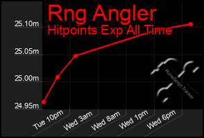 Total Graph of Rng Angler