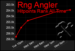 Total Graph of Rng Angler