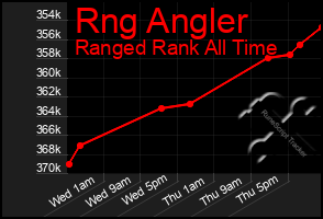 Total Graph of Rng Angler