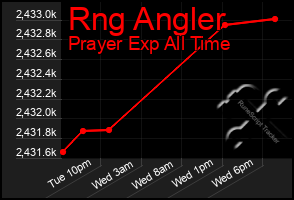 Total Graph of Rng Angler