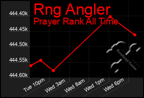 Total Graph of Rng Angler