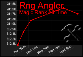 Total Graph of Rng Angler
