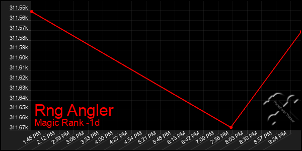 Last 24 Hours Graph of Rng Angler